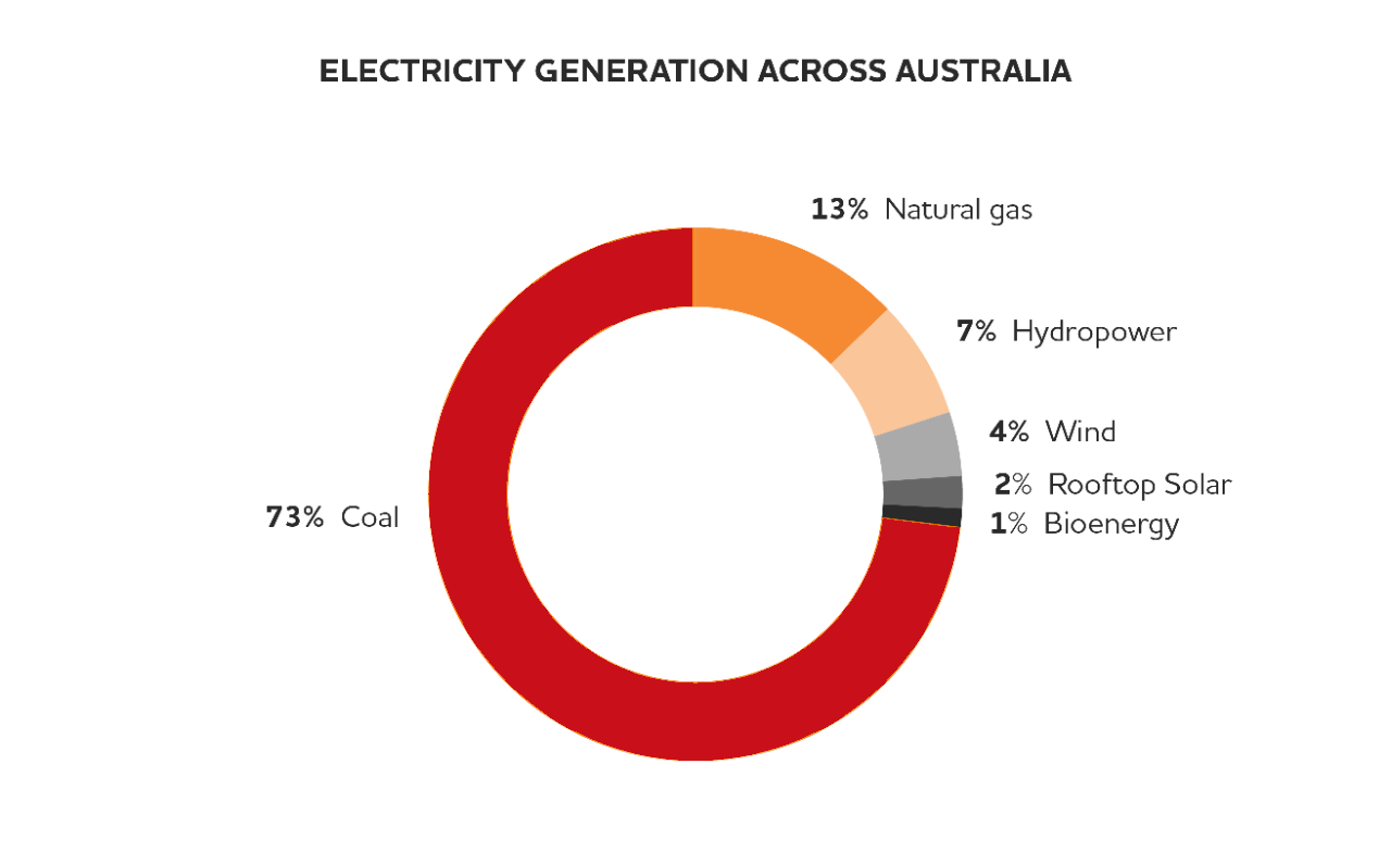 Energy Mix Australia